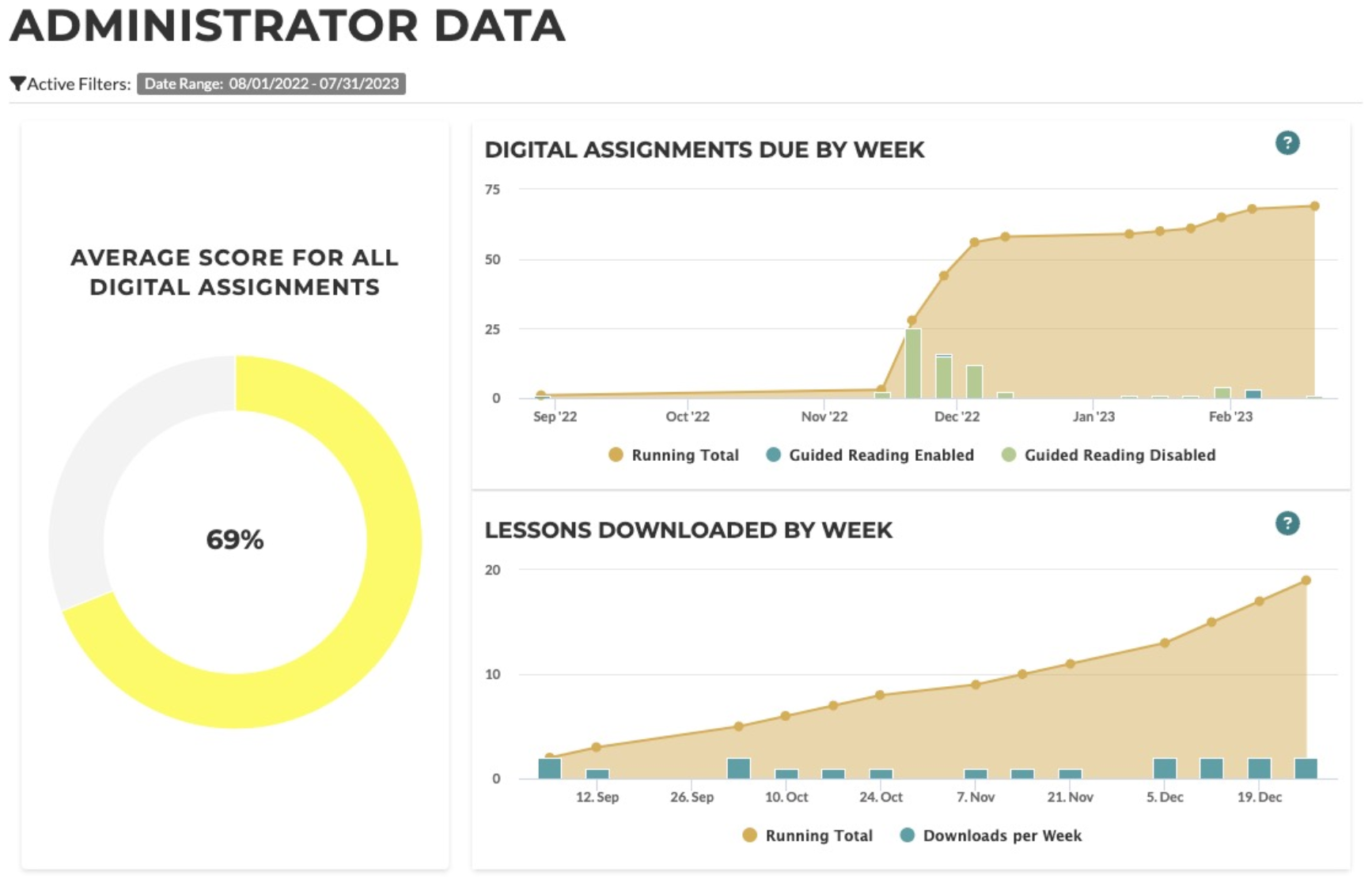 Administrator data display shows average scores for all digital assignments.
