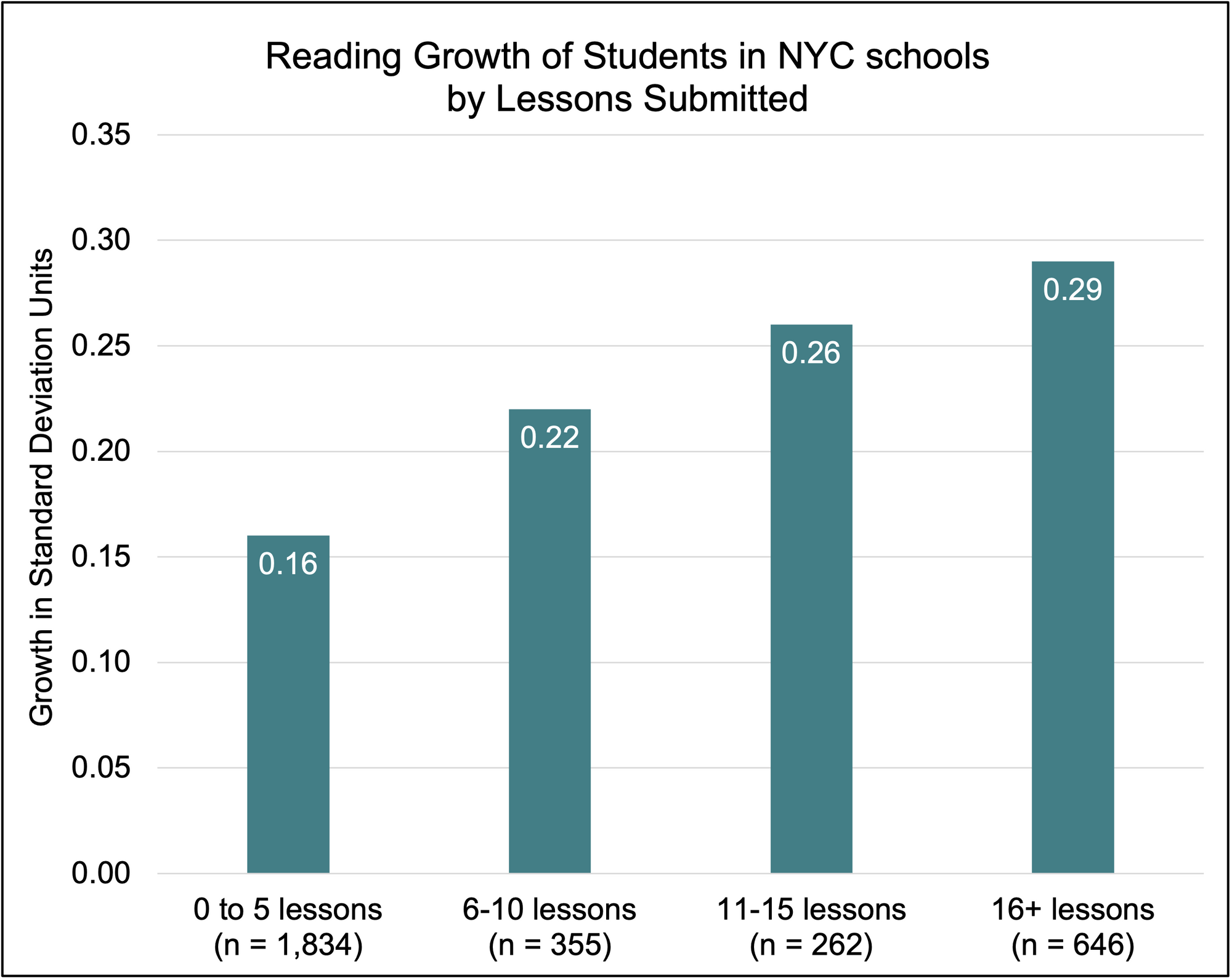Reading growth that shows number of lessons submitted and reading gains
