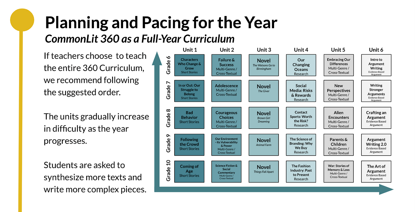 An overview of planning and pacing CommonLit 360 over the course of a year, with a chart showing the unit topics for grades 6-10.