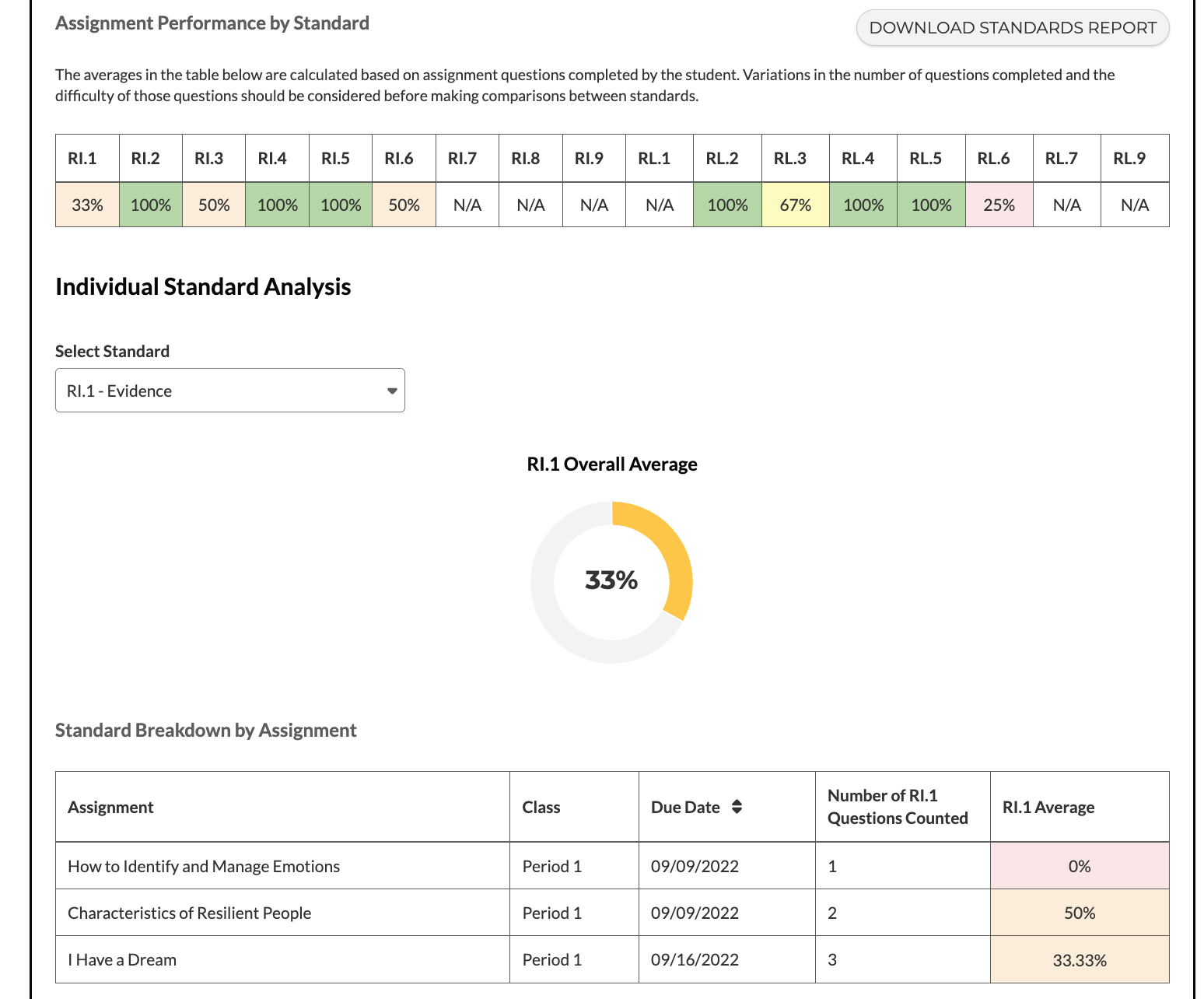 Screenshot of the CommonLit tab "Assignment Performance by Standard" where teachers can see how their students are performing