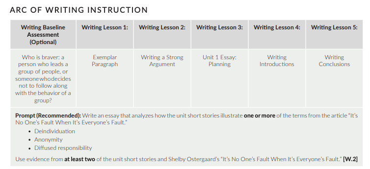 A screenshot of the arc of writing instruction for 9th Grade Unit 1, demonstrating how the writing units are chunked to allow for greater student understanding.