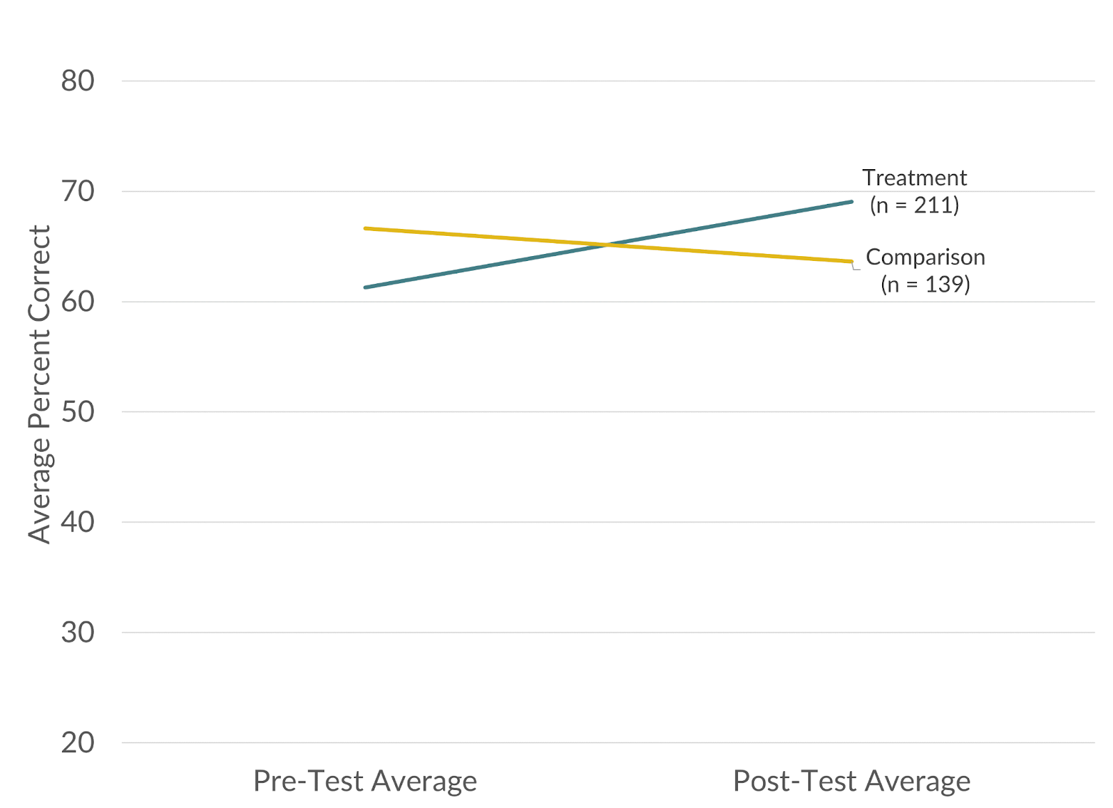 Reading comprehension of students in the treatment group was lower than that of students in the comparison group on pre-test and higher than that of the comparison group on post-test.
