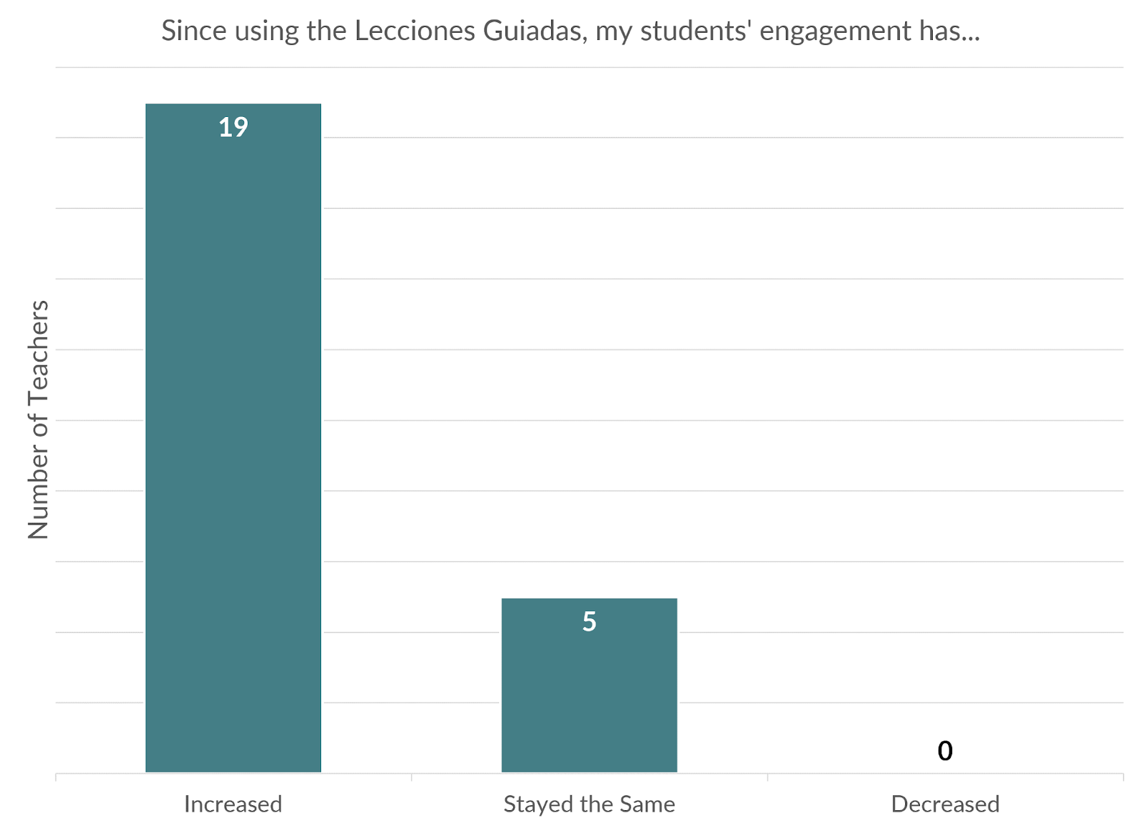 In the treatment group, 79% of teachers reported an observable increase in student engagement. 