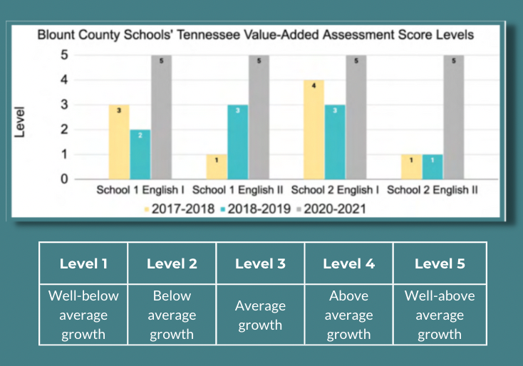 A graph showing Blount County Schools' Tennessee Value-Added Assessment Score Levels.