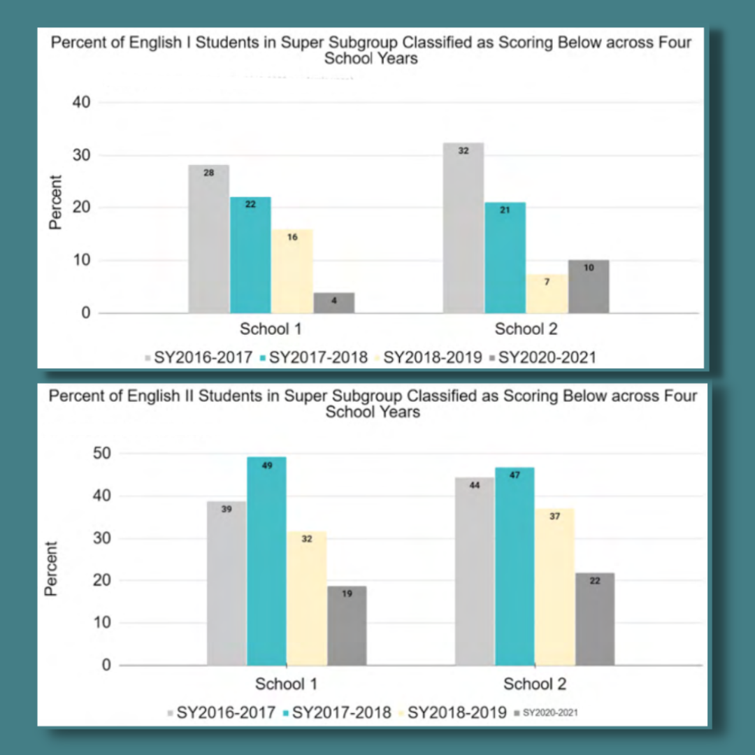 Two graphs showing the percent of English I and English II students in super subgroup classified as scoring below across four school years.