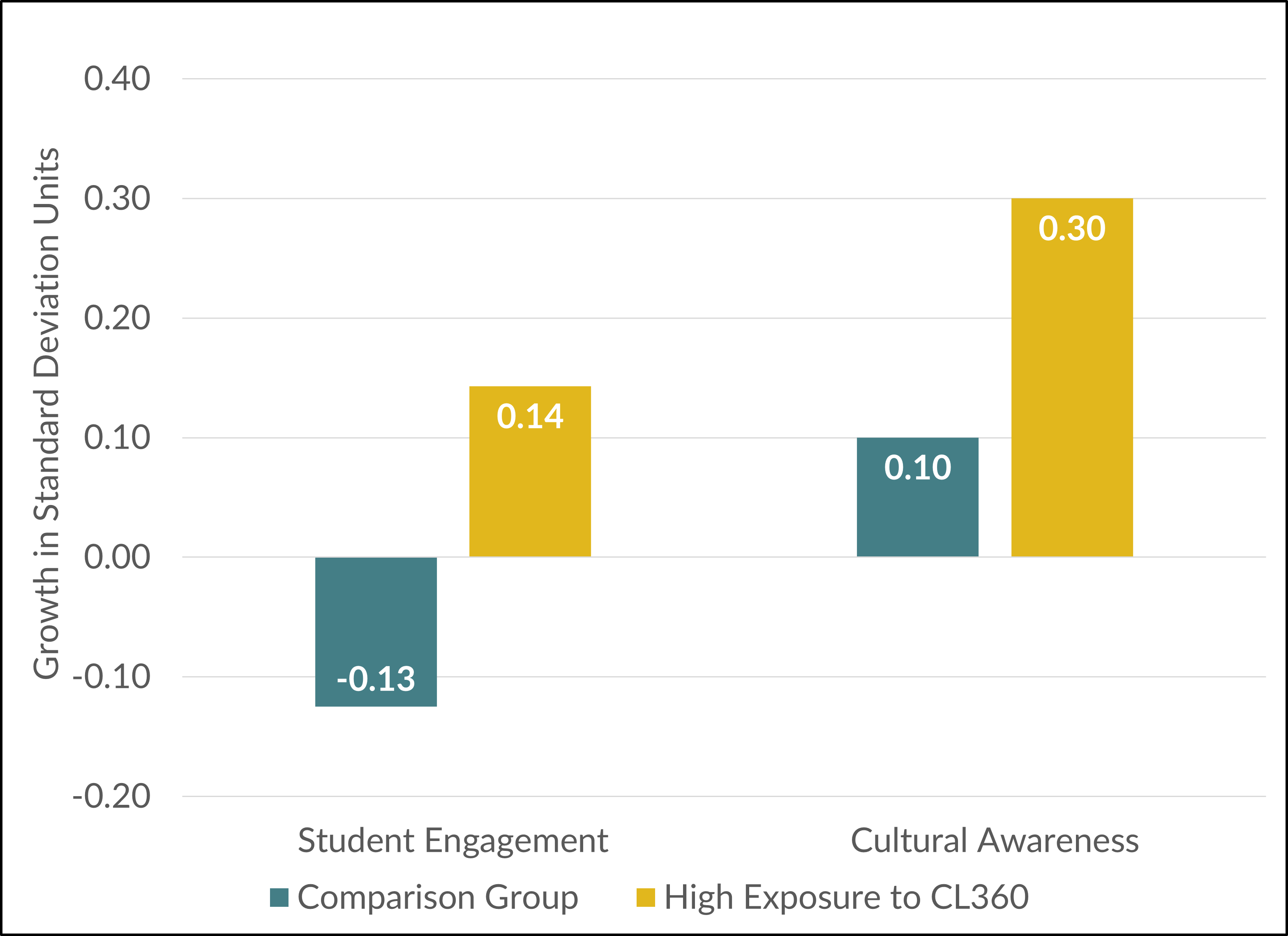 Students with high exposure to CommonLit 360 reported an increase in engagement and cultural awareness