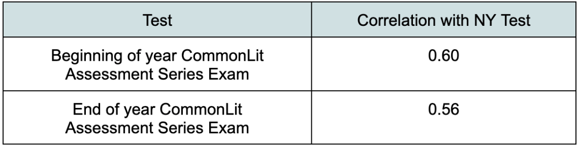 Data comparing CommonLit Assessment Series exams and New York end-of-year exams