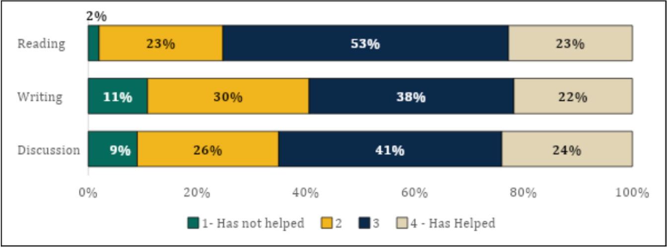 Across the sample, a majority of teachers indicated that CommonLit 360 helped improve their students’ reading, writing, and discussion skills. For this study, teachers who indicated a 3 or a 4 were grouped in the “has helped” bucket.