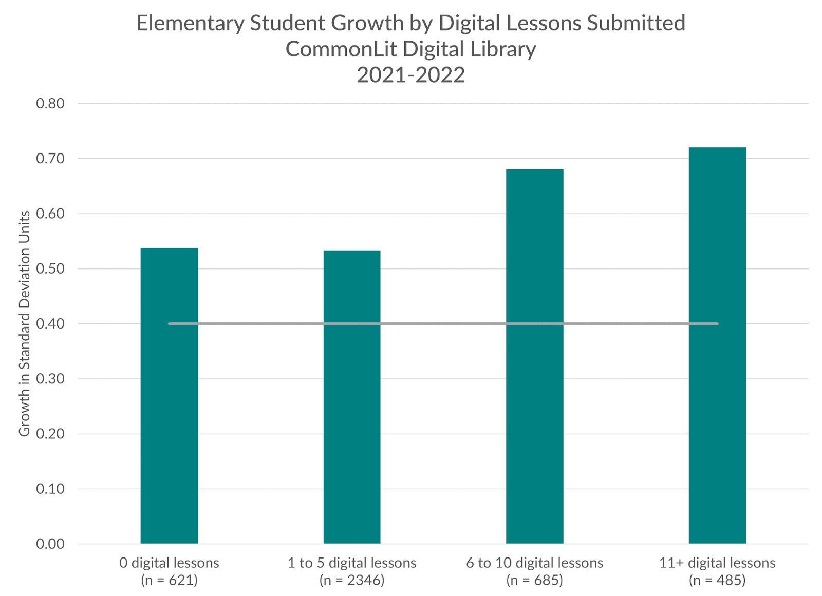 Bar graph showing elementary student growth by digital lessons submitted in the CommonLit digital library