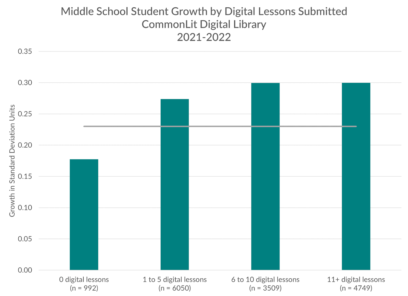 Bar graph showing middle school student growth by digital lessons submitted in the CommonLit digital library