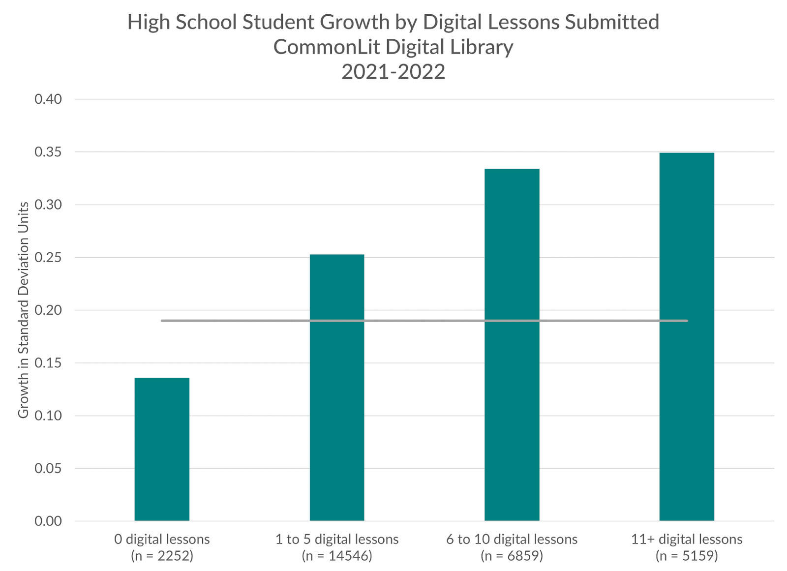 Bar graph showing high school student growth by digital lessons submitted in the CommonLit digital library