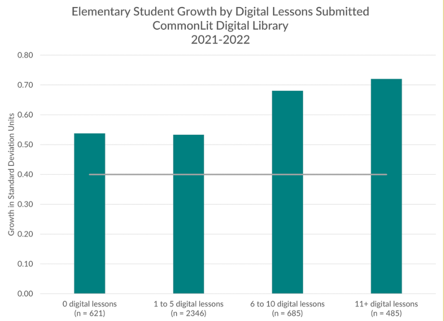 Graph showing elementary student growth by digital lessons submitted using CommonLit