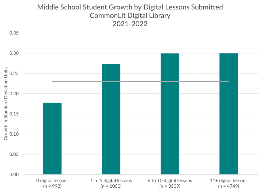 Graph showing middle school student growth by digital lessons submitted using CommonLit